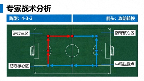 专家战术板分析画面，展示足球阵型线路、攻防转换箭头与关键区域标注